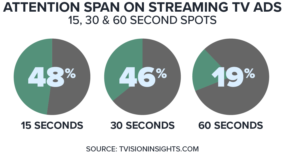 Chart showing attention span on 15, 30 and 60 second spots
