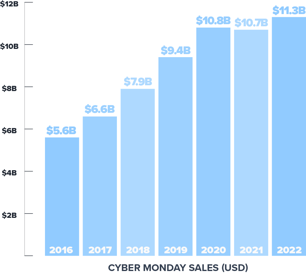 Graph of cyber Monday sales. Ranging from 5.6 billion in 2016 to 9.4 billion in 2019 and 11.3 billion in 2022. 