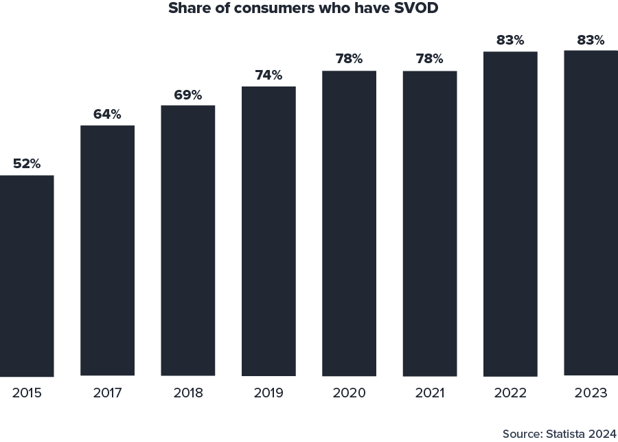 Graph showing the growing share of consumers who have SVOD